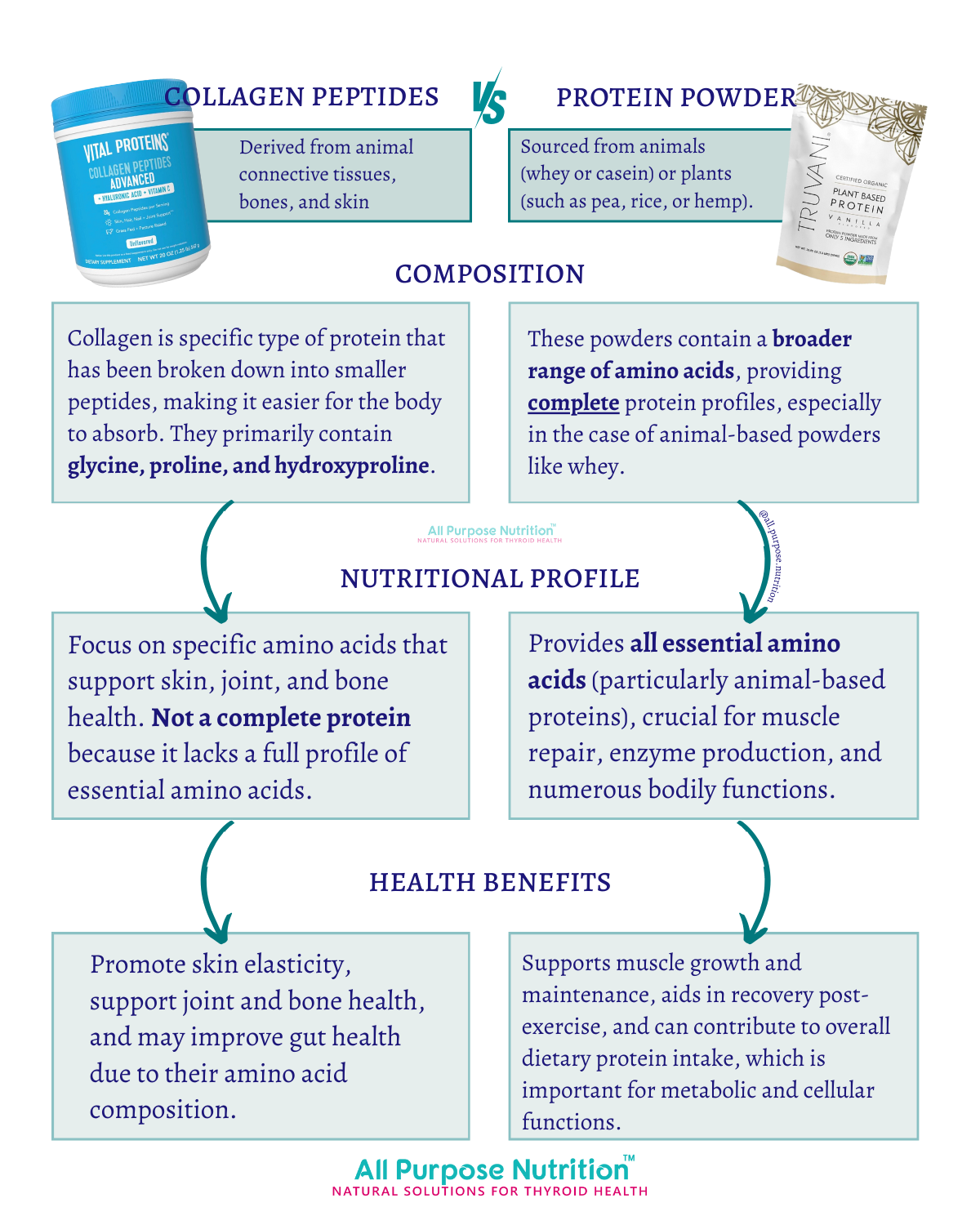 Collagen vs. Protein Powder Which is Best for Hashimoto's? All
